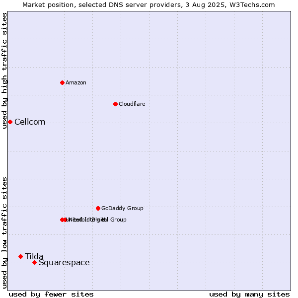 Market position of Squarespace vs. Tilda vs. Cellcom