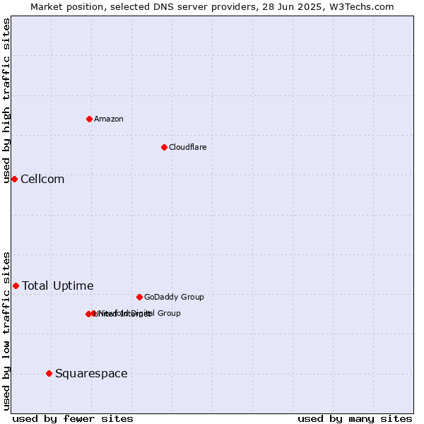 Market position of Squarespace vs. Total Uptime vs. Cellcom