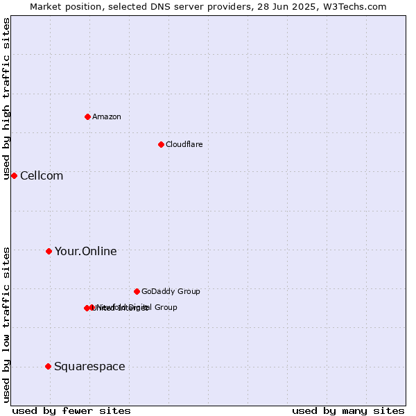 Market position of Your.Online vs. Squarespace vs. Cellcom