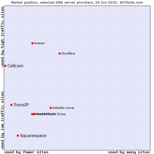 Market position of Squarespace vs. TransIP vs. Cellcom