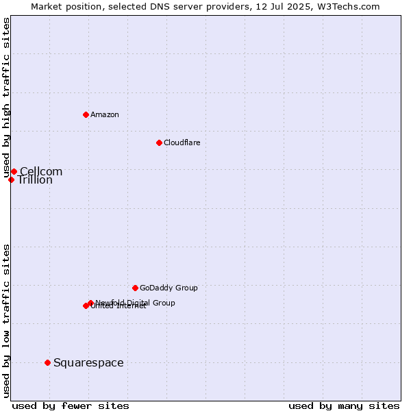 Market position of Squarespace vs. Cellcom vs. Trillion