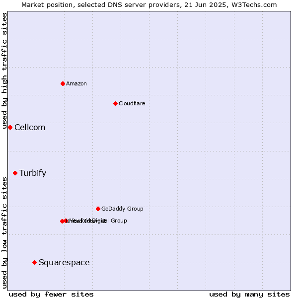 Market position of Squarespace vs. Turbify vs. Cellcom