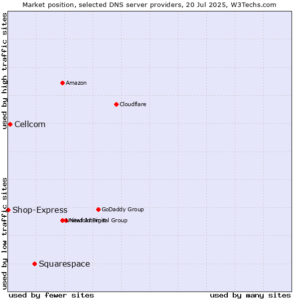 Market position of Squarespace vs. Cellcom vs. Shop-Express