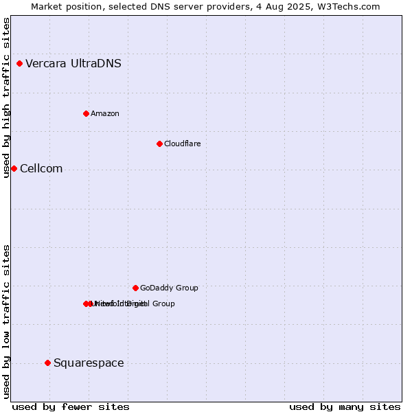 Market position of Squarespace vs. Vercara UltraDNS vs. Cellcom