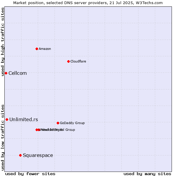 Market position of Squarespace vs. Unlimited.rs vs. Cellcom