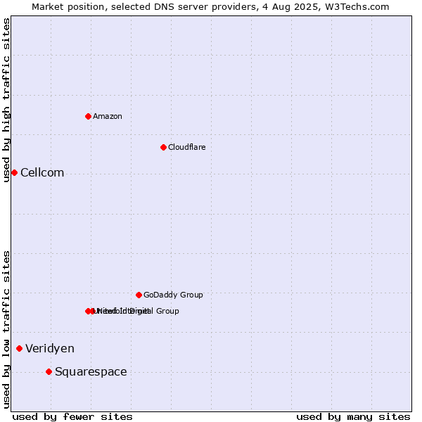 Market position of Squarespace vs. Veridyen vs. Cellcom
