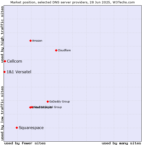 Market position of Squarespace vs. Cellcom vs. 1&1 Versatel