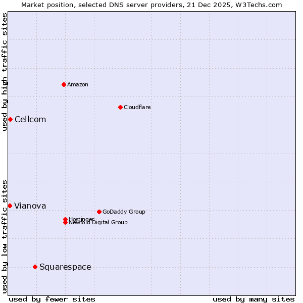 Market position of Squarespace vs. Cellcom vs. Vianova
