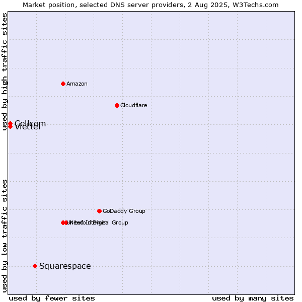 Market position of Squarespace vs. Cellcom vs. Viettel