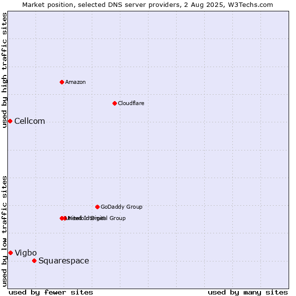 Market position of Squarespace vs. Vigbo vs. Cellcom