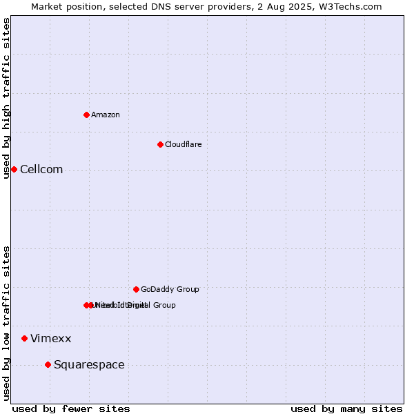Market position of Squarespace vs. Vimexx vs. Cellcom
