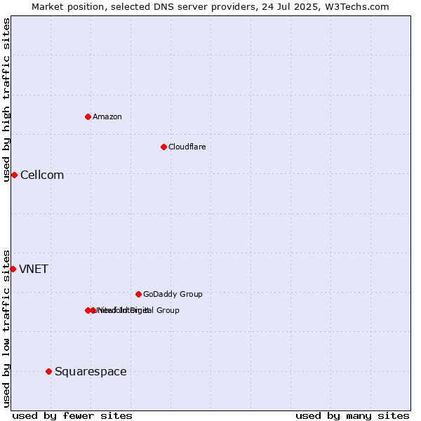 Market position of Squarespace vs. Cellcom vs. VNET