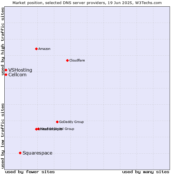 Market position of Squarespace vs. Cellcom vs. VSHosting