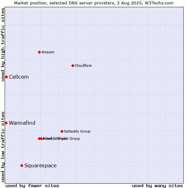 Market position of Squarespace vs. Cellcom vs. Wannafind
