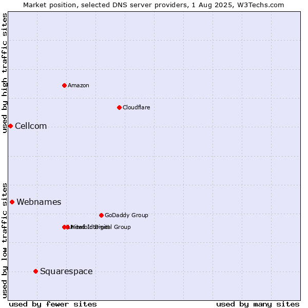 Market position of Squarespace vs. Webnames vs. Cellcom