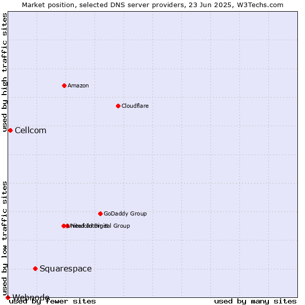 Market position of Squarespace vs. Cellcom vs. Webnode