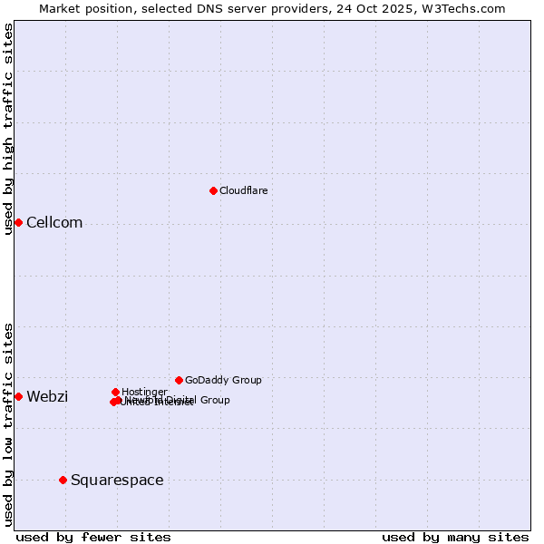 Market position of Squarespace vs. Webzi vs. Cellcom