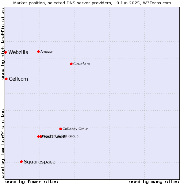 Market position of Squarespace vs. Cellcom vs. Webzilla
