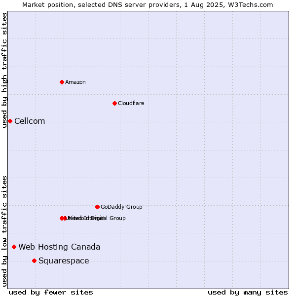 Market position of Squarespace vs. Web Hosting Canada vs. Cellcom
