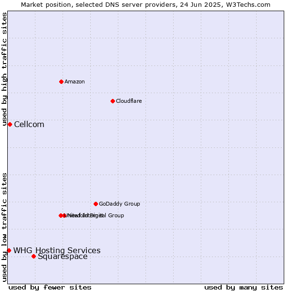 Market position of Squarespace vs. Cellcom vs. WHG Hosting Services