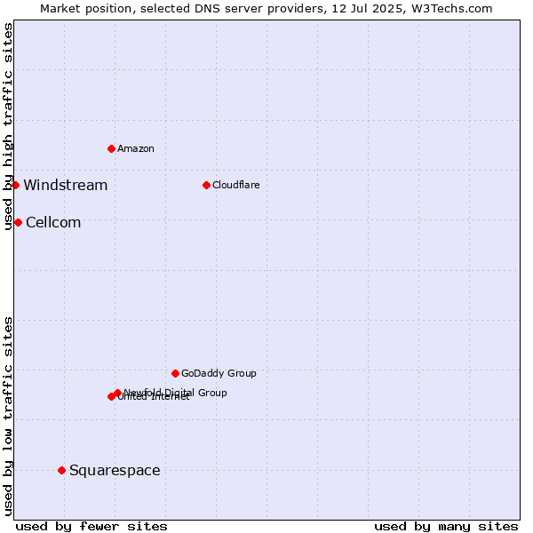 Market position of Squarespace vs. Cellcom vs. Windstream