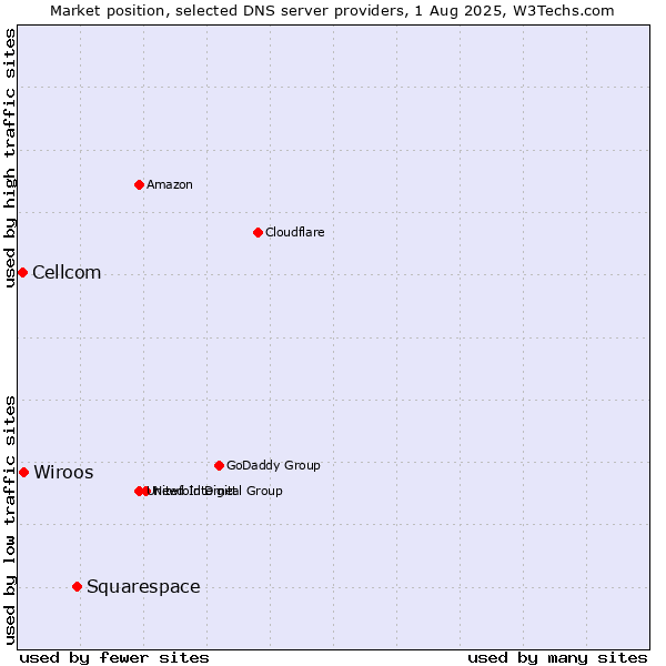 Market position of Squarespace vs. Wiroos vs. Cellcom