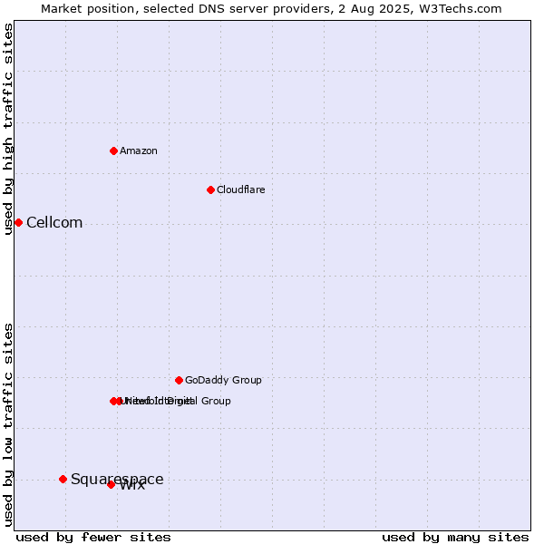 Market position of Wix vs. Squarespace vs. Cellcom