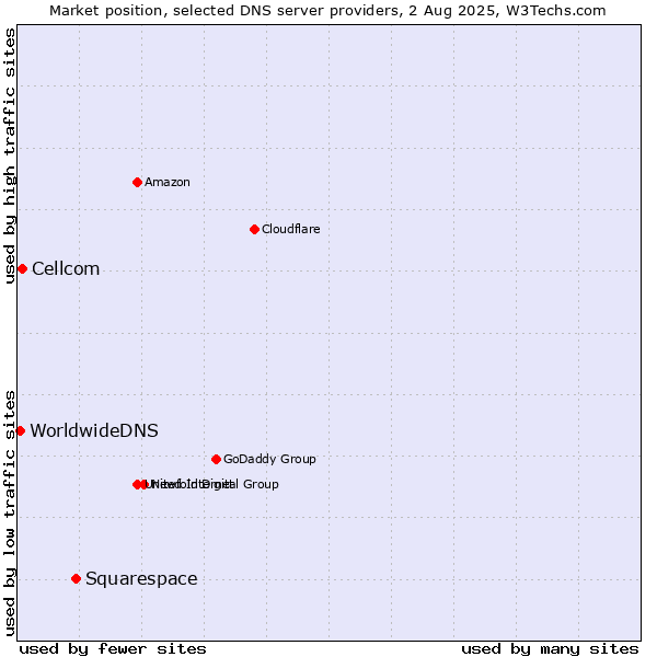 Market position of Squarespace vs. Cellcom vs. WorldwideDNS