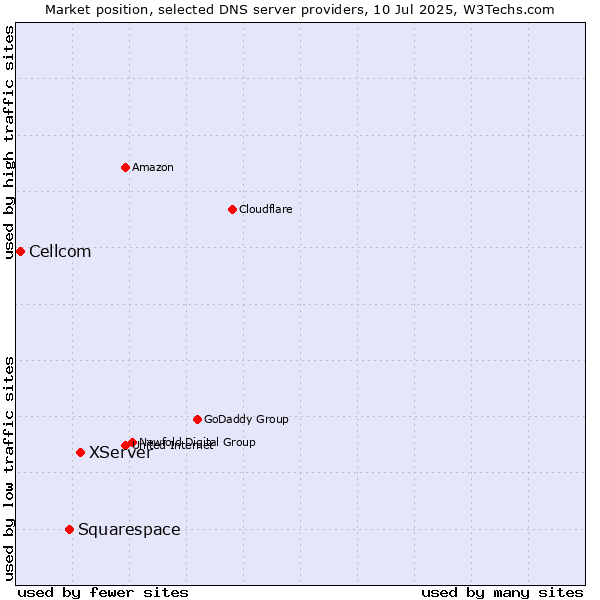 Market position of XServer vs. Squarespace vs. Cellcom