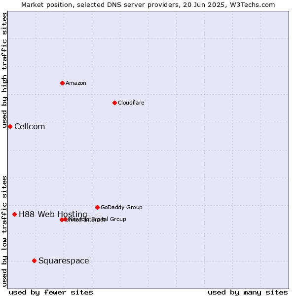 Market position of Squarespace vs. H88 Web Hosting vs. Cellcom