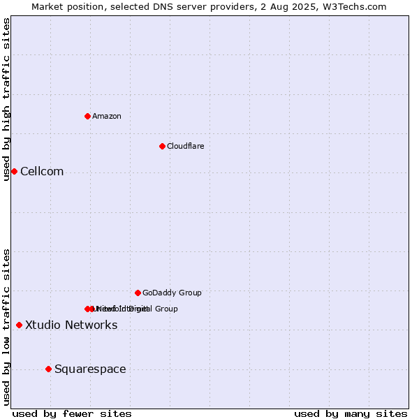 Market position of Squarespace vs. Xtudio Networks vs. Cellcom