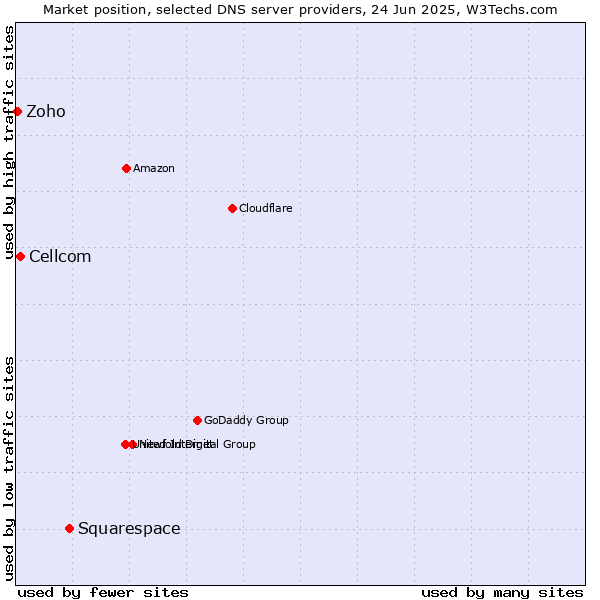 Market position of Squarespace vs. Cellcom vs. Zoho