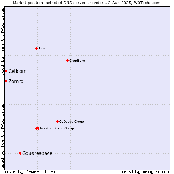 Market position of Squarespace vs. Zomro vs. Cellcom