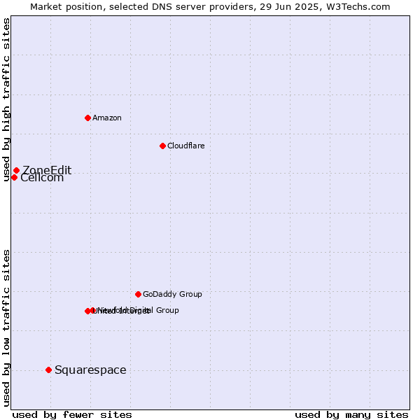 Market position of Squarespace vs. ZoneEdit vs. Cellcom