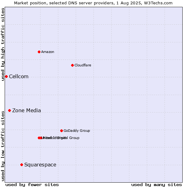 Market position of Squarespace vs. Zone Media vs. Cellcom