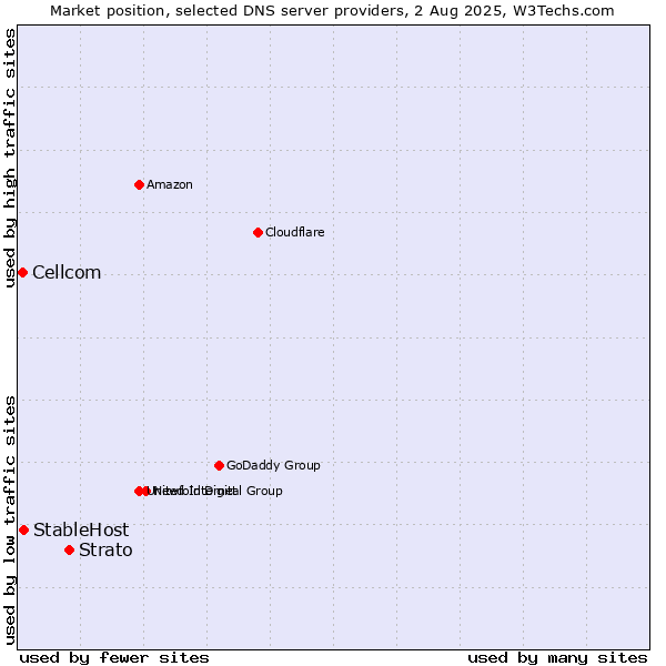 Market position of Strato vs. StableHost vs. Cellcom