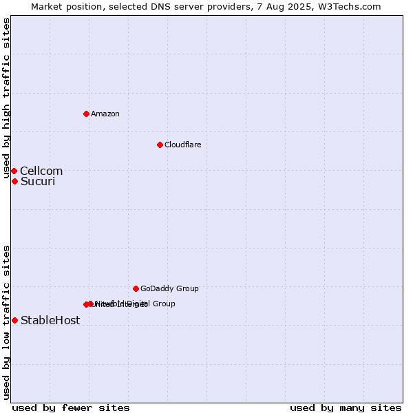 Market position of Sucuri vs. StableHost vs. Cellcom