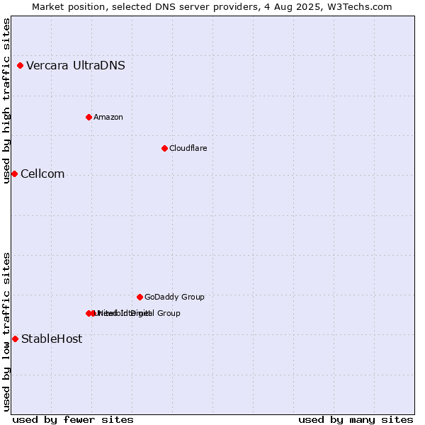 Market position of Vercara UltraDNS vs. StableHost vs. Cellcom
