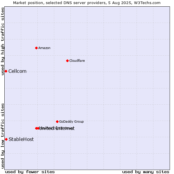 Market position of United Internet vs. StableHost vs. Cellcom