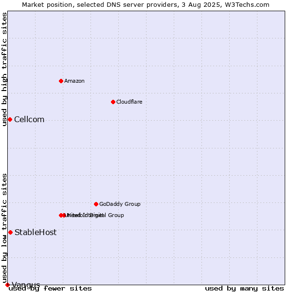 Market position of StableHost vs. Cellcom vs. Vangus