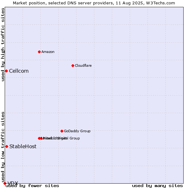 Market position of StableHost vs. Cellcom vs. VDX