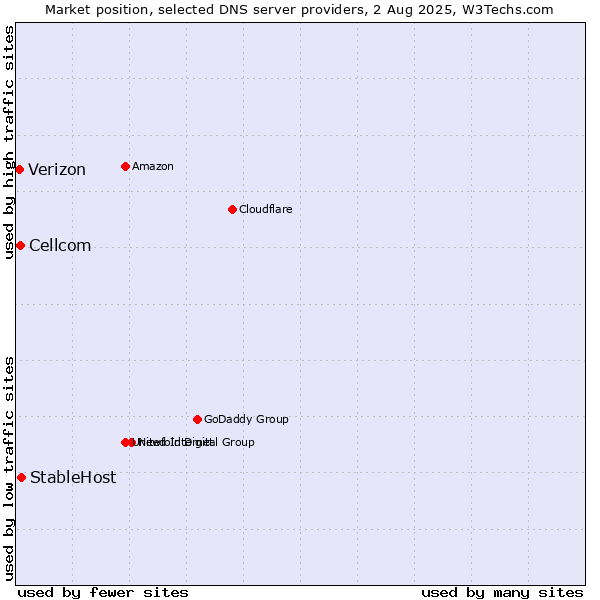 Market position of StableHost vs. Cellcom vs. Verizon