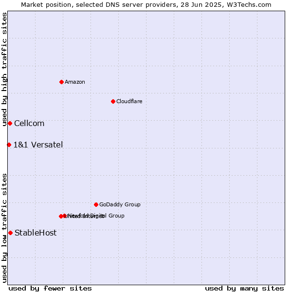Market position of StableHost vs. Cellcom vs. 1&1 Versatel