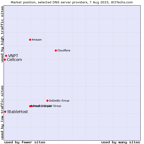 Market position of VNPT vs. StableHost vs. Cellcom