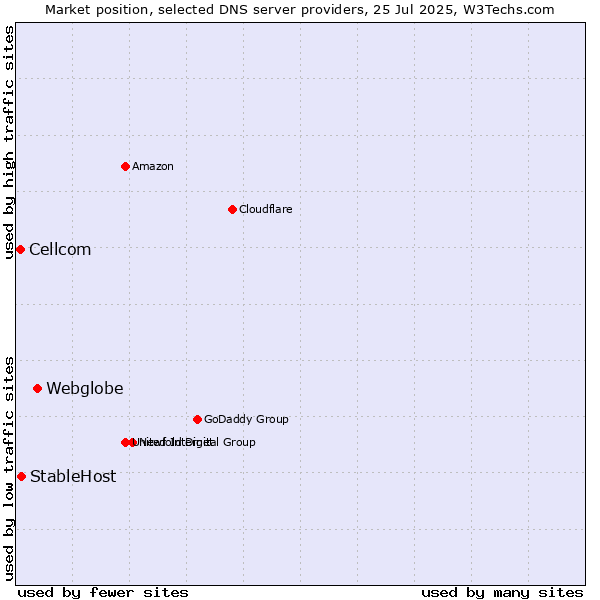 Market position of Webglobe vs. StableHost vs. Cellcom