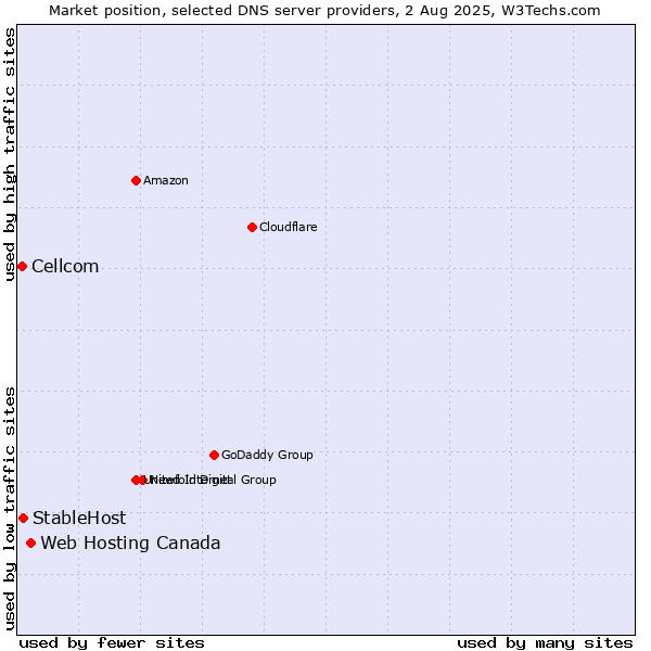 Market position of Web Hosting Canada vs. StableHost vs. Cellcom
