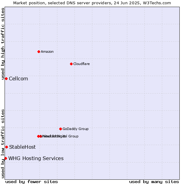 Market position of StableHost vs. Cellcom vs. WHG Hosting Services