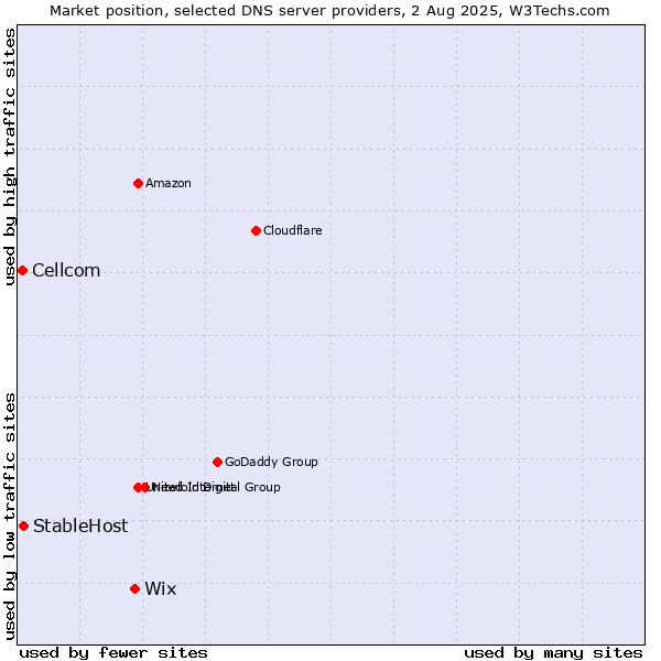 Market position of Wix vs. StableHost vs. Cellcom
