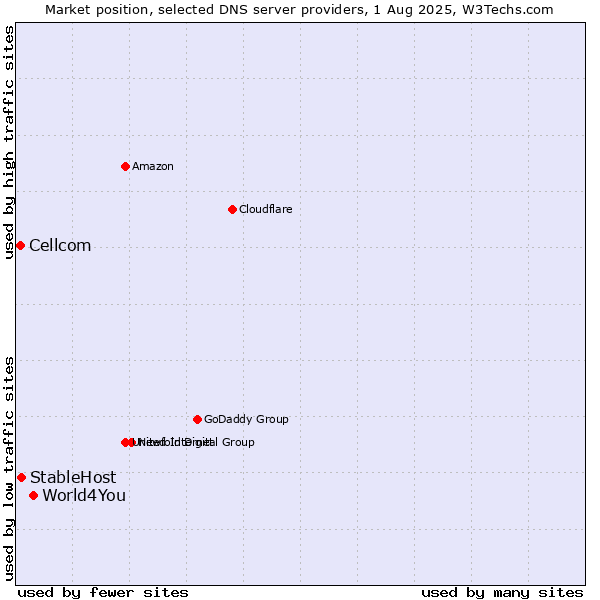 Market position of World4You vs. StableHost vs. Cellcom
