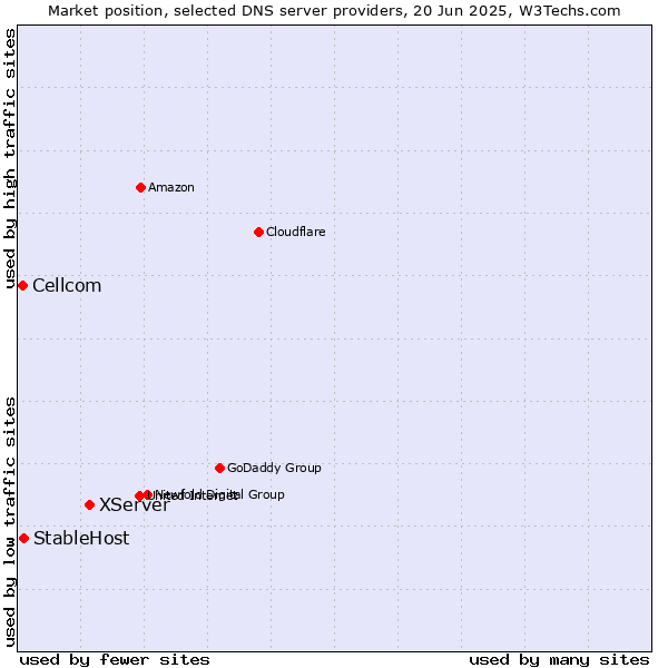 Market position of XServer vs. StableHost vs. Cellcom